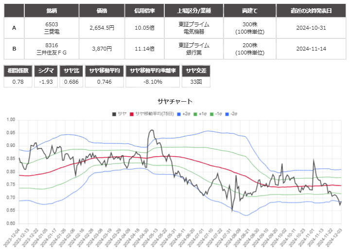 サヤ取り(6503三菱電機/8316三井住友ＦＧ)のチャート