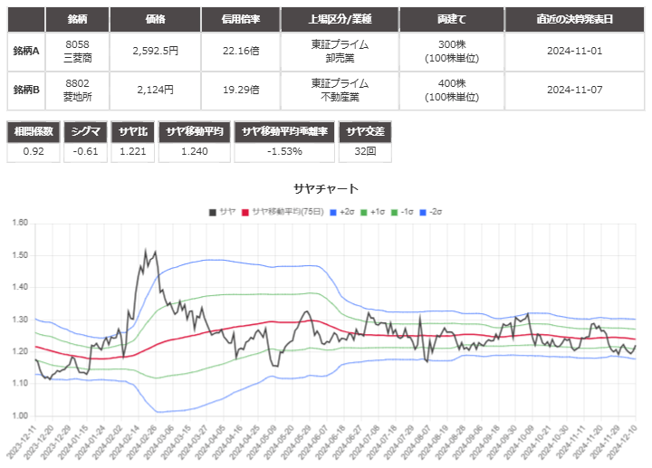 サヤ取り(三菱商事/三菱地所)のチャート