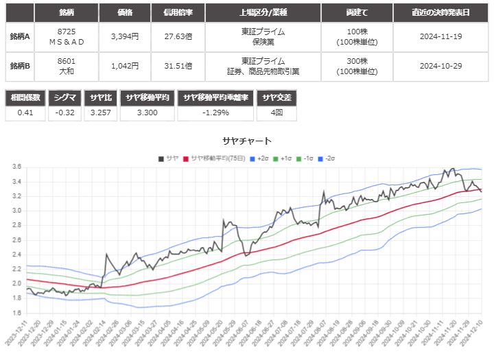 サヤ取り(MS＆ＡＤ/大和証券)のチャート