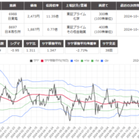 サヤ取りペア(日東電工/日本取引所)のチャート