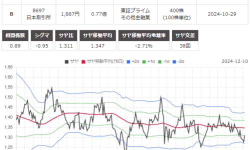 サヤ取りペア(日東電工/日本取引所)のチャート