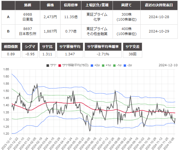 サヤ取りペア(日東電工/日本取引所)のチャート