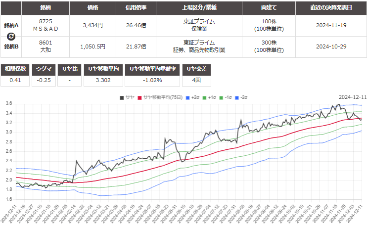 サヤ取り(8725MS&AD/8601大和証券)のチャート