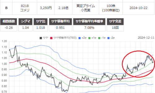 サヤ取り(3549クスリのアオキ/8218コメリ)のチャート