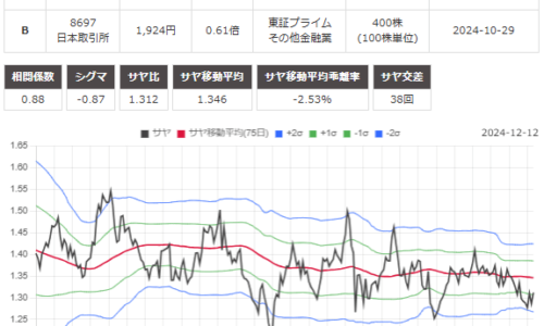 サヤ取り(6988日東電工/8697日本取引所)のチャート