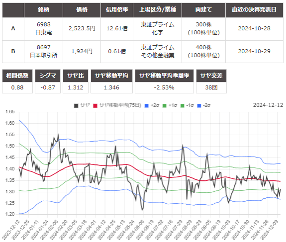 サヤ取り(6988日東電工/8697日本取引所)のチャート