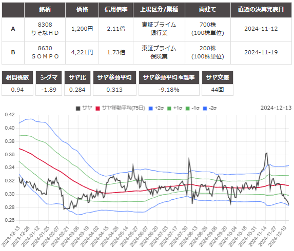 サヤ取り(8308りそなホールディングス/8630ＳＯＭＰＯホールディングス)のチャート