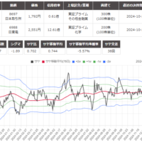 サヤ取り(日本取引所/日東電工)のチャート