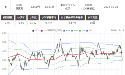 サヤ取り(日本取引所/日東電工)のチャート