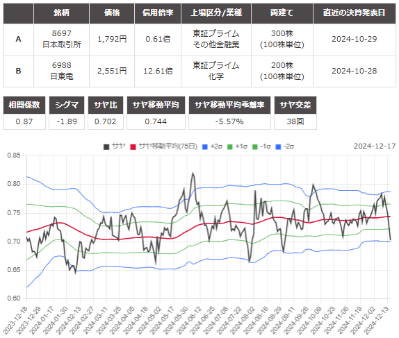 サヤ取り(日本取引所/日東電工)のチャート