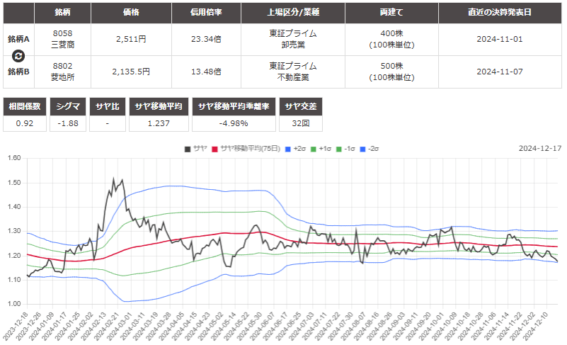 サヤ取り(三菱商事/三菱地所)のチャート