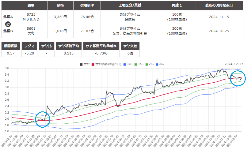 サヤ取り(MS&AD/大和証券)の1年チャート