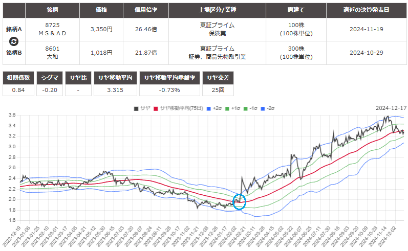 サヤ取り(MS&AD/大和証券)の2年チャート