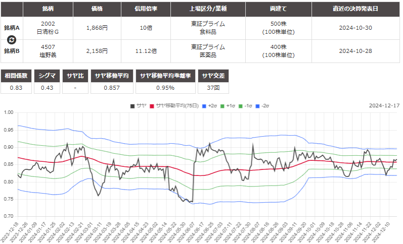 サヤ取り(日清製粉/塩野義製薬)のチャート