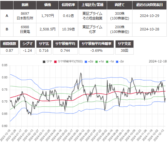 サヤ取り(日本取引所/日東電工)のチャート