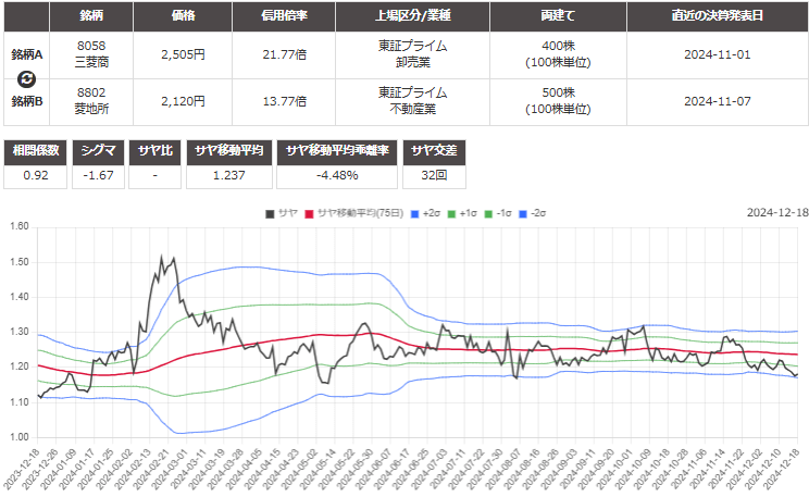 サヤ取り(三菱商事/三菱地所)のチャート