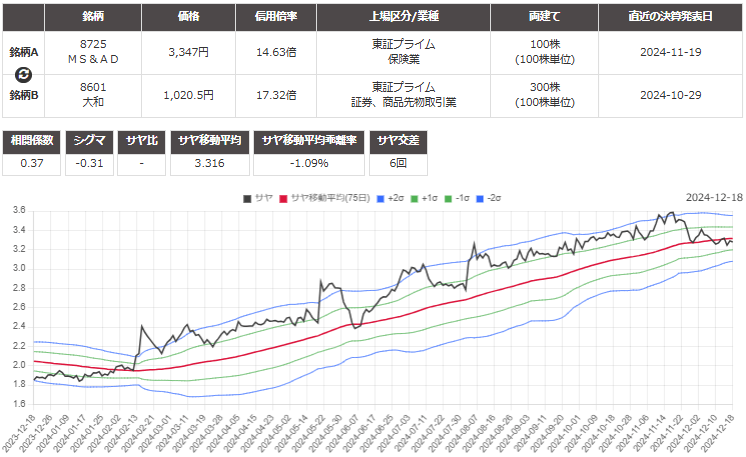 サヤ取り(MS&AD/大和証券)のチャート