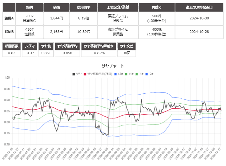 サヤ取り(日清製粉/塩野義製薬)のチャート