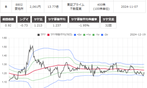 サヤ取り(三菱商事/三菱地所)のチャート