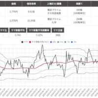 サヤ取り(日本取引所/日東電工)のチャート