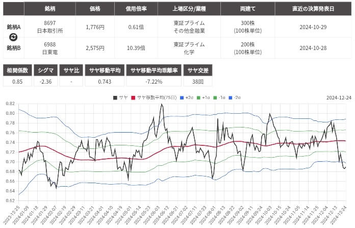 サヤ取り(日本取引所/日東電工)のチャート