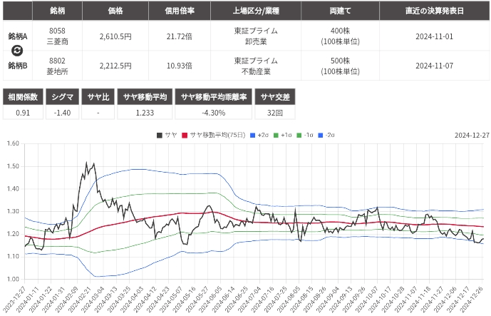 サヤ取り(三菱商事/三菱地所)のチャート