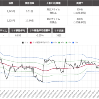 サヤ取り(日清製粉/塩野義製薬)のチャート