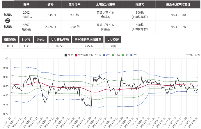 サヤ取り(日清製粉/塩野義製薬)のチャート