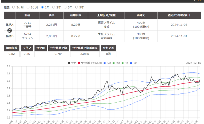 サヤ取り(7011三菱重工/6724エプソン)のチャート