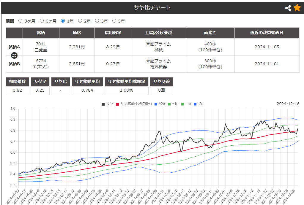 サヤ取り(7011三菱重工/6724エプソン)のチャート
