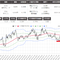 サヤ取り(4755楽天グループ/7751キヤノン)のチャート