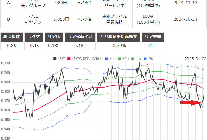 サヤ取り(4755楽天グループ/7751キヤノン)のチャート