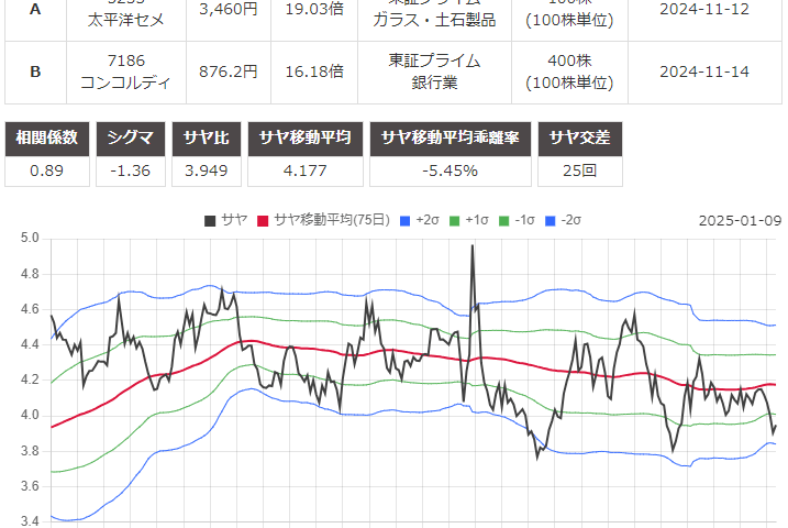 サヤ取り(太平洋セメント／コンコルディア)のチャート