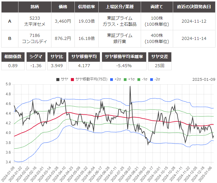 サヤ取り(太平洋セメント／コンコルディア)のチャート