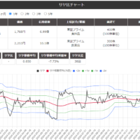 サヤ取り(日清製粉/塩野義製薬)のチャート