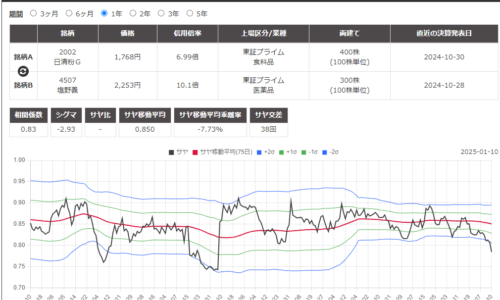 サヤ取り(日清製粉/塩野義製薬)のチャート