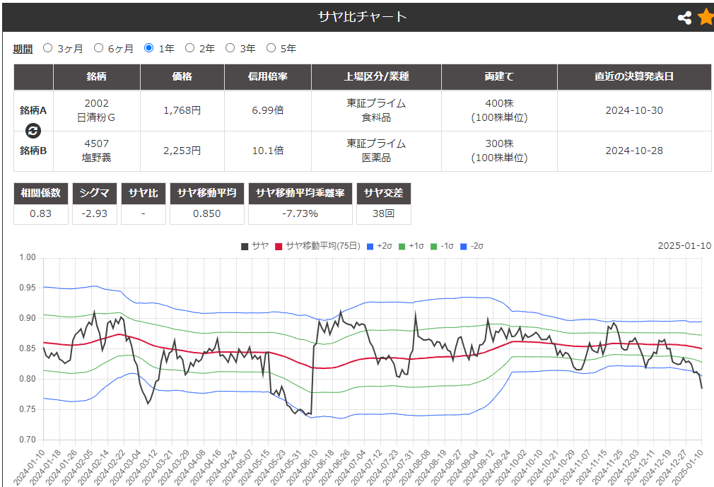 サヤ取り(日清製粉/塩野義製薬)のチャート