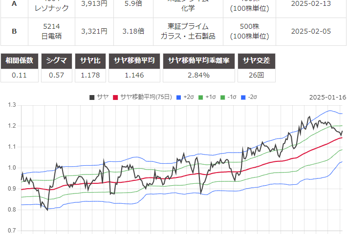 サヤ取り(4004レゾナック/5214日本電気硝子)のチャート