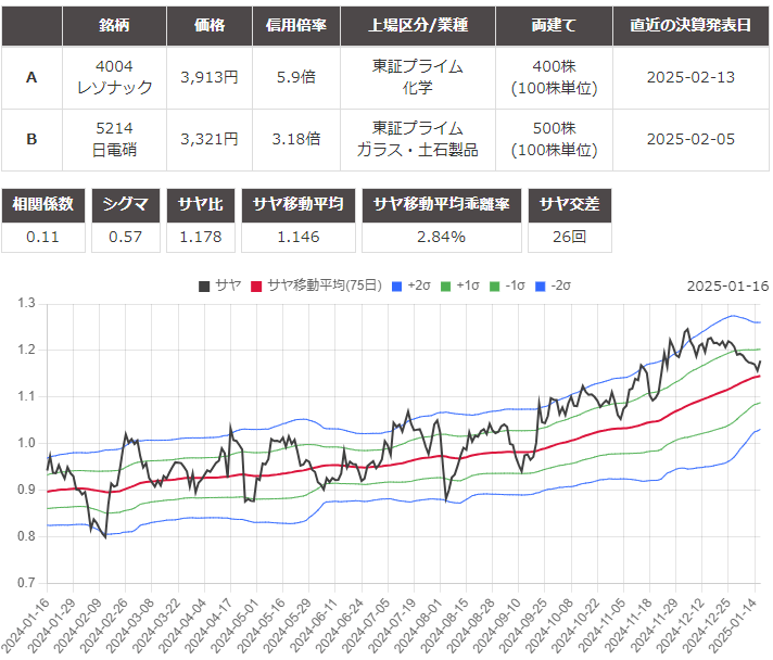 サヤ取り(4004レゾナック/5214日本電気硝子)のチャート