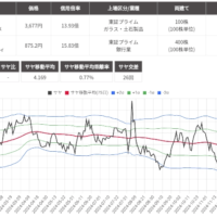 サヤ取り(5233太平洋セメント/7186コンコルディア)のチャート