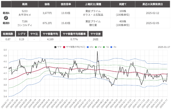 サヤ取り(5233太平洋セメント/7186コンコルディア)のチャート