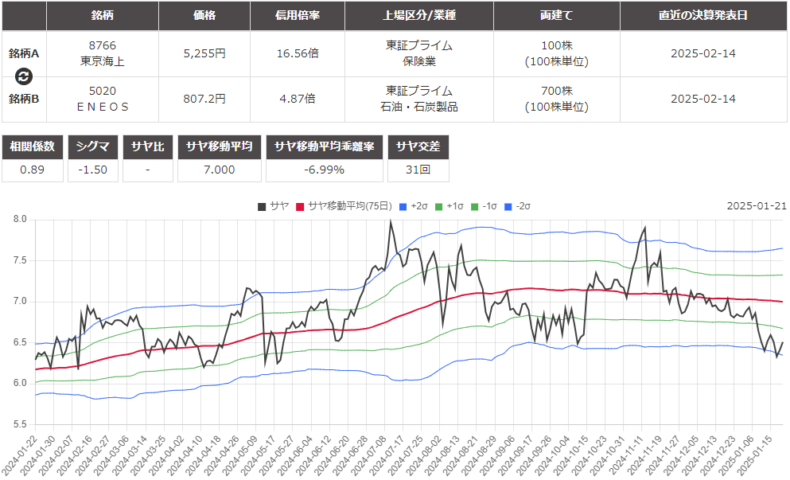 サヤ取りペア(8766東京海上/5020ＥＮＥＯＳ)のチャート