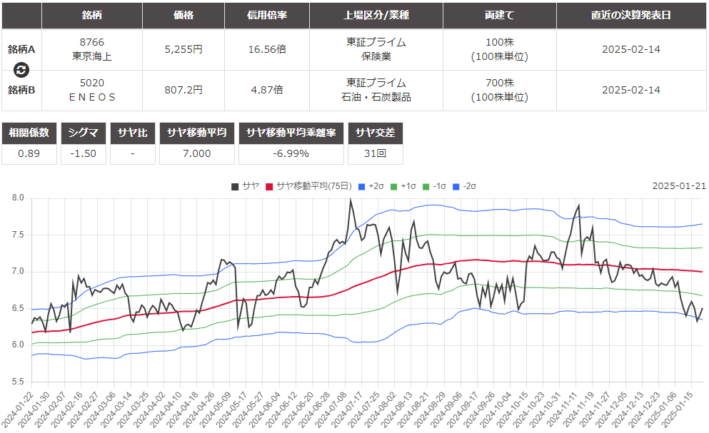 サヤ取りペア(8766東京海上/5020ＥＮＥＯＳ)のチャート