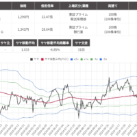 サヤ取り(ヤマハ発動機/しずおかフィナンシャルグループ)のチャート