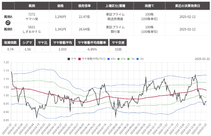 サヤ取り(ヤマハ発動機/しずおかフィナンシャルグループ)のチャート