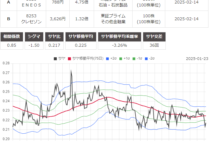 サヤ取り(ＥＮＥＯＳ/クレディセゾン)のチャート