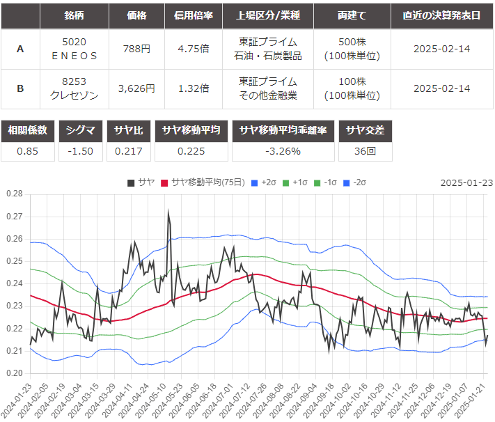 サヤ取り(ＥＮＥＯＳ/クレディセゾン)のチャート