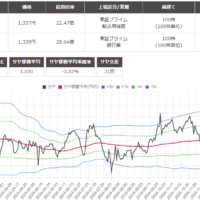 サヤ取りペア(7272ヤマハ発動機/5831しずおかフィナンシャルグループ)のチャート