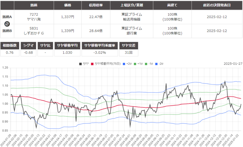 サヤ取りペア(7272ヤマハ発動機/5831しずおかフィナンシャルグループ)のチャート