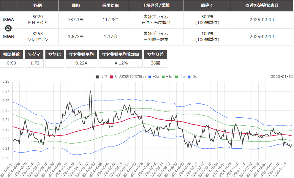 サヤ取りペア(ＥＮＥＯＳ/クレディセゾン)のチャート